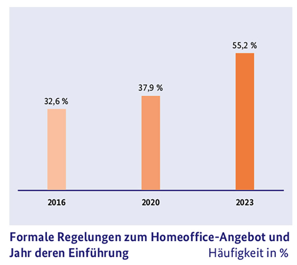 Gründe dafür kein Homeoffice anzubieten im Jahresvergleich 2016 zu 2023.