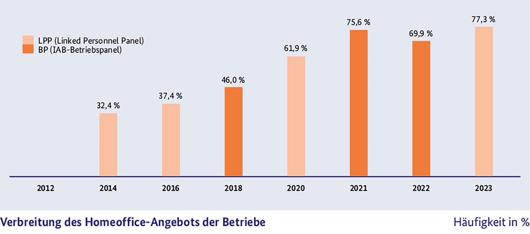 Verbreitung des Homeoffice-Angebots der Betriebe 