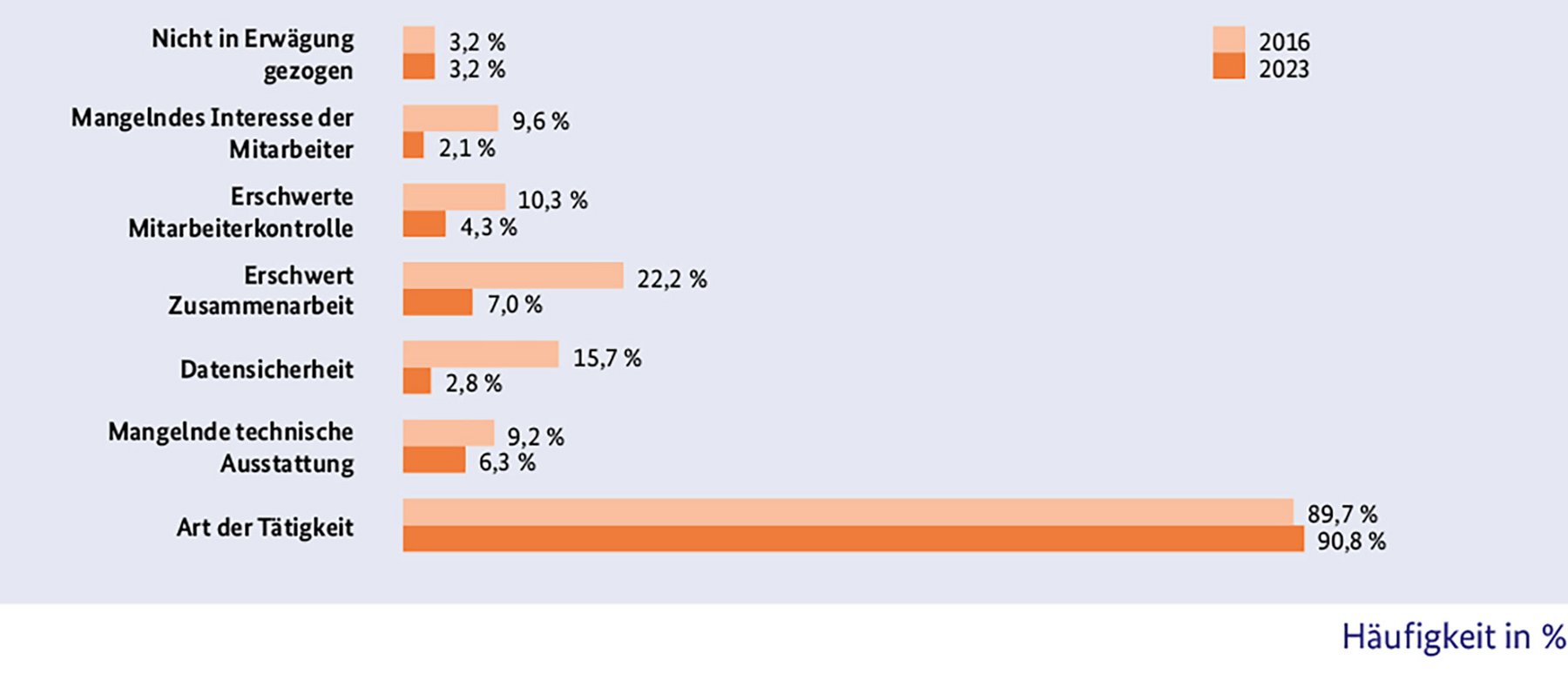 Formale Regelungen zum Homeoffice-Angebot und Jahr deren Einführung